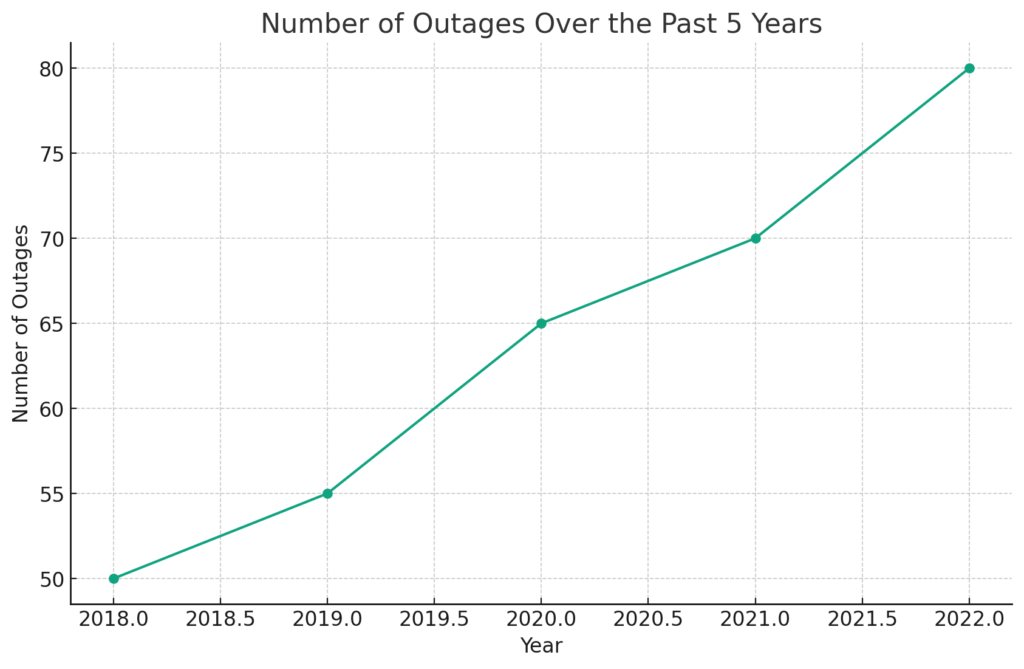 Graph 1: Number of Outages Over the Past 5 Years