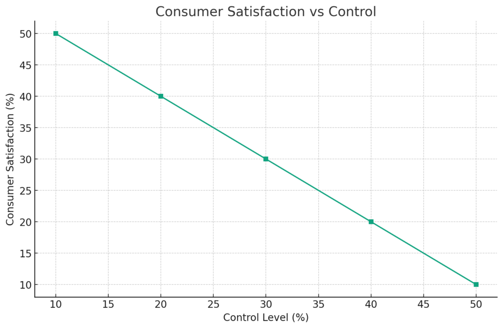 Graph 2: Consumer Satisfaction vs Control